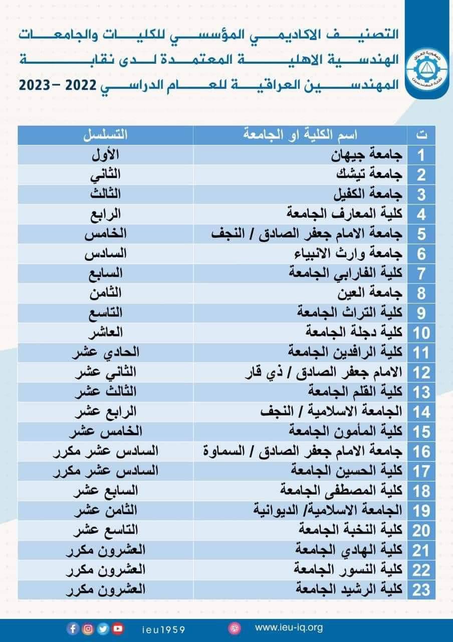 كلية المعارف الجامعة تحصل على مراتب متقدمة في التصنيف الأكاديمي السنوي للجامعات والكليات الاهلية الهندسية